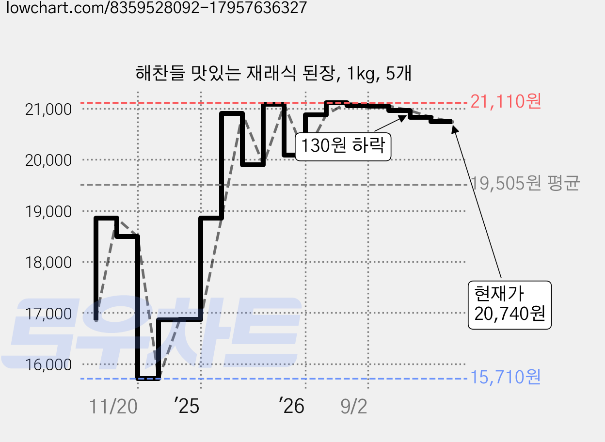해찬들 맛있는 재래식 된장, 1kg, 5개 가격 변동 차트, 현재가 20,740원, 관측 최저가 15,710원