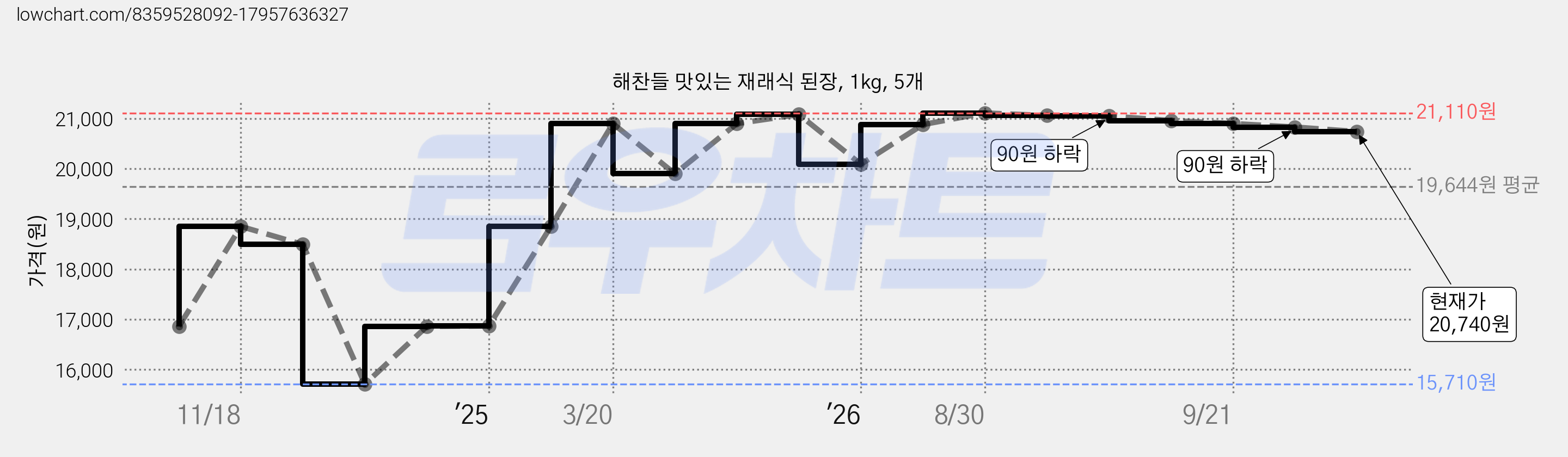 해찬들 맛있는 재래식 된장, 1kg, 5개 가격 변동 차트, 현재가 20,740원, 관측 최저가 15,710원