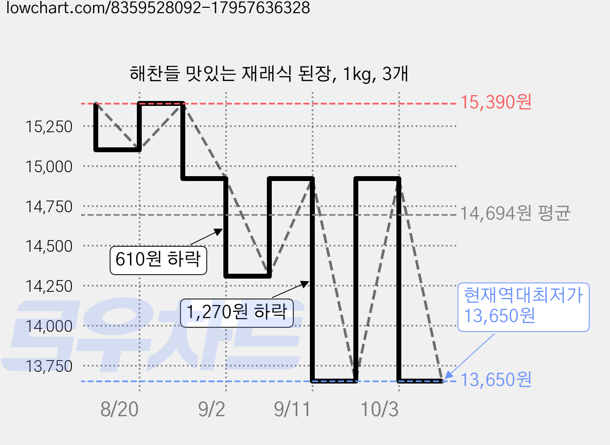 해찬들 맛있는 재래식 된장, 1kg, 3개 가격 변동 차트, 현재가 13,650원, 역대최저가