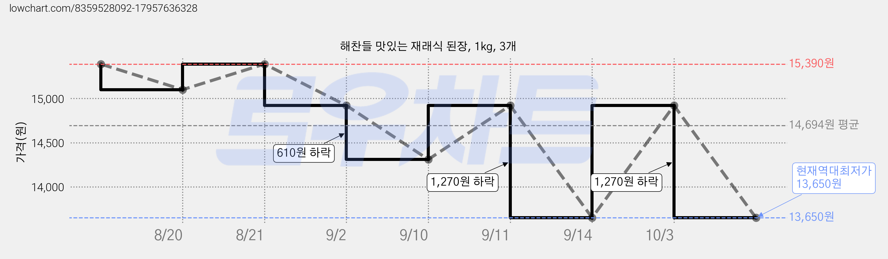 해찬들 맛있는 재래식 된장, 1kg, 3개 가격 변동 차트, 현재가 13,650원, 역대최저가