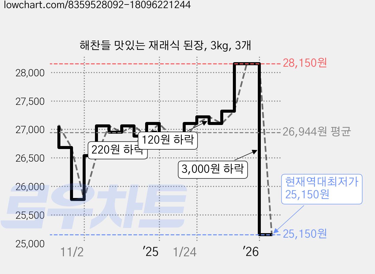 해찬들 맛있는 재래식 된장, 3kg, 3개 가격 변동 차트, 현재가 25,150원, 역대최저가