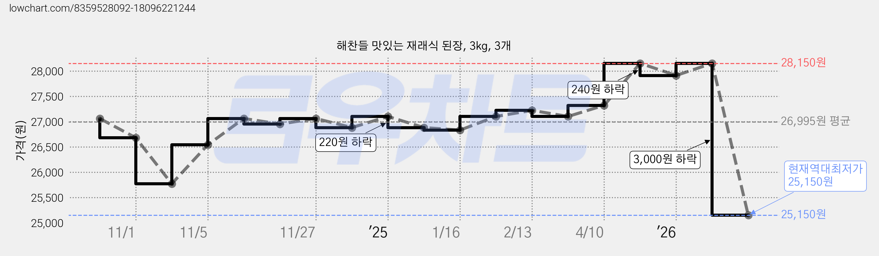 해찬들 맛있는 재래식 된장, 3kg, 3개 가격 변동 차트, 현재가 25,150원, 역대최저가