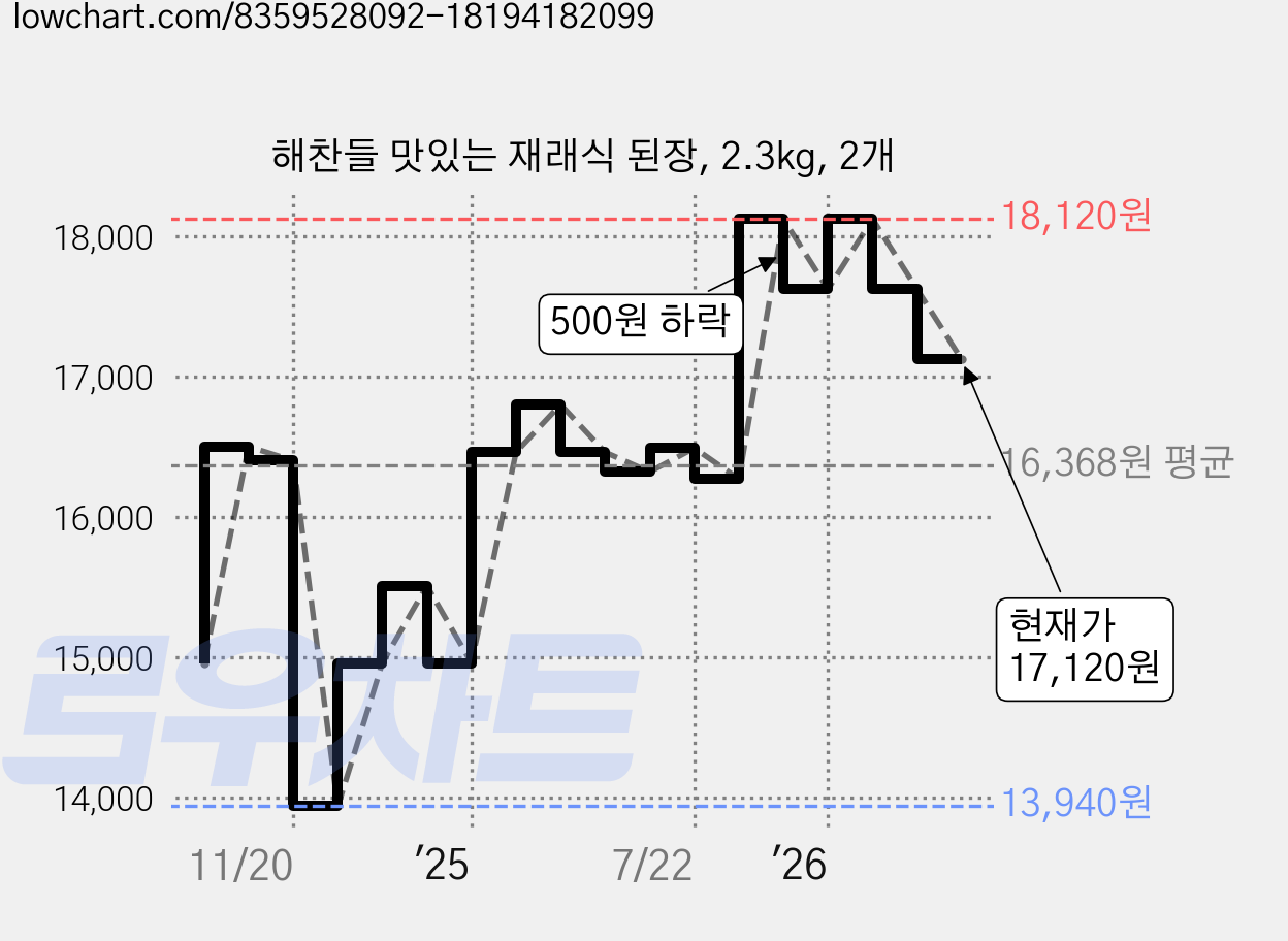 해찬들 맛있는 재래식 된장, 2.3kg, 2개 가격 변동 차트, 현재가 17,120원, 관측 최저가 13,940원