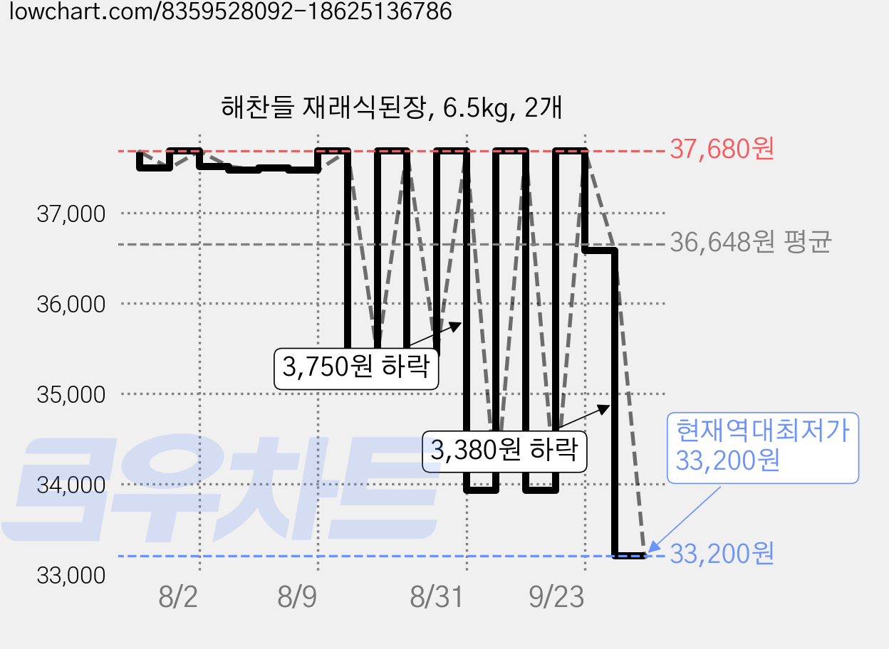 해찬들 재래식된장, 6.5kg, 2개 가격 변동 차트, 현재가 33,200원, 역대최저가