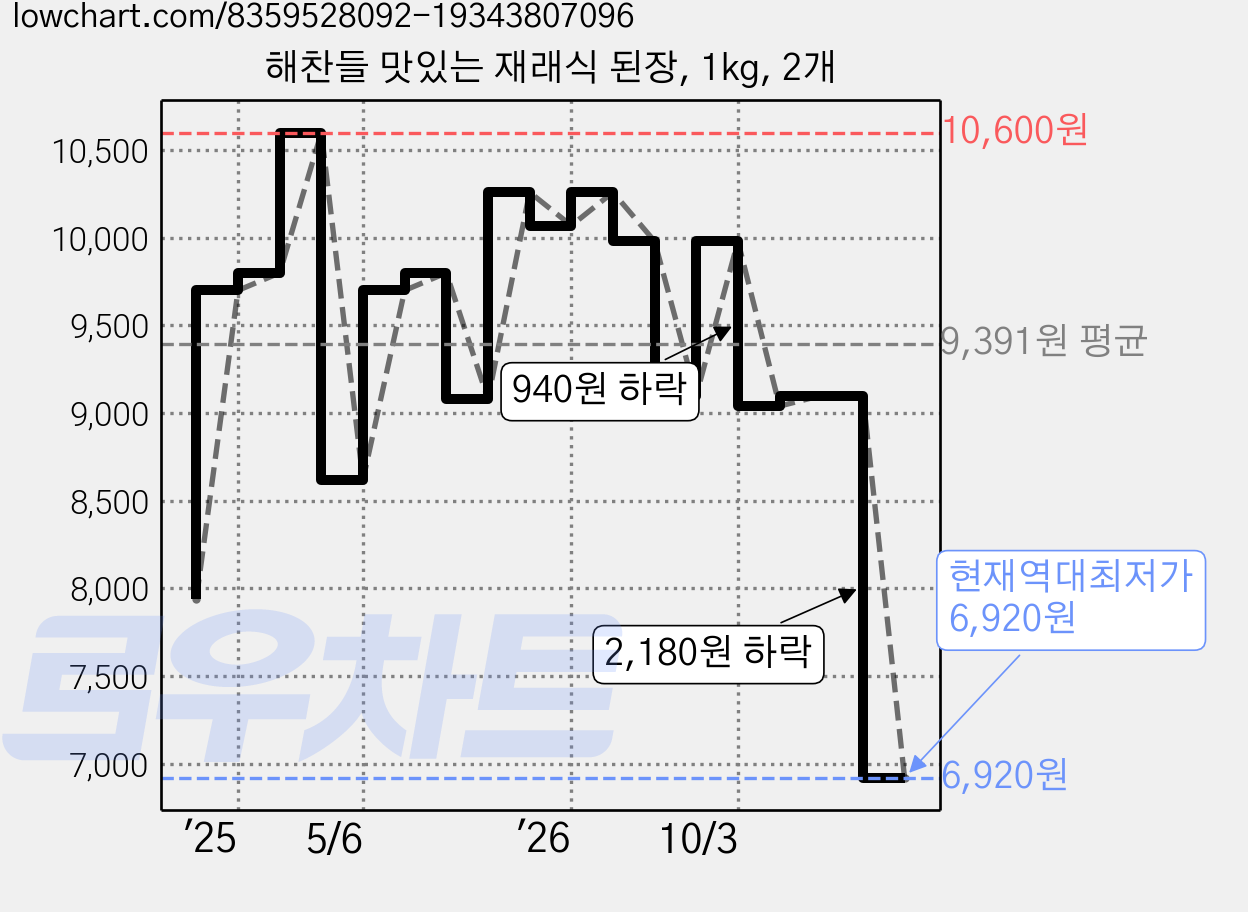 해찬들 맛있는 재래식 된장, 1kg, 2개 가격 변동 차트, 현재가 6,920원, 역대최저가