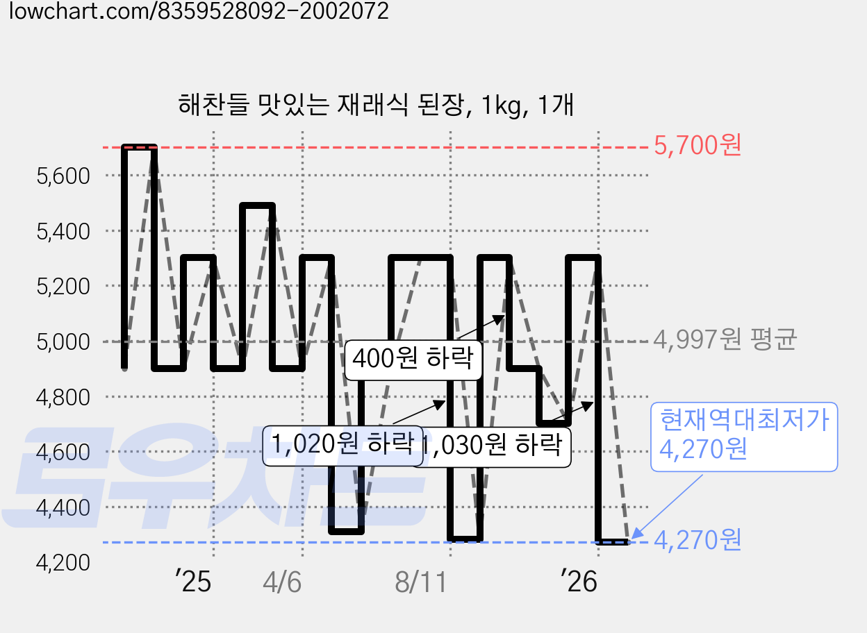 해찬들 맛있는 재래식 된장, 1kg, 1개 가격 변동 차트, 현재가 4,270원, 역대최저가