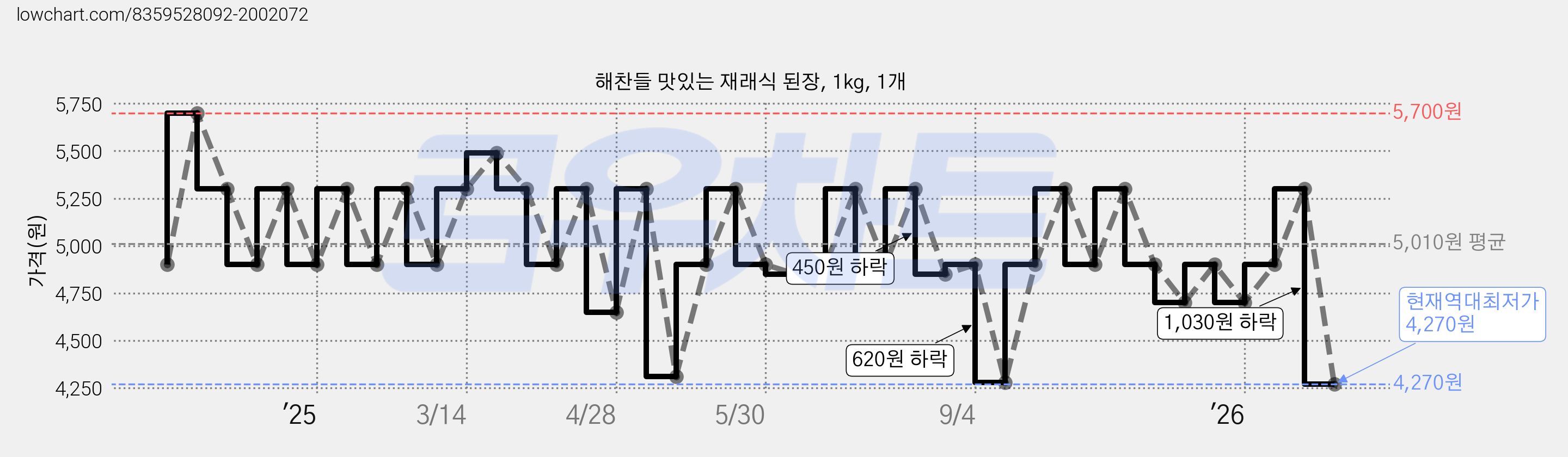 해찬들 맛있는 재래식 된장, 1kg, 1개 가격 변동 차트, 현재가 4,270원, 역대최저가