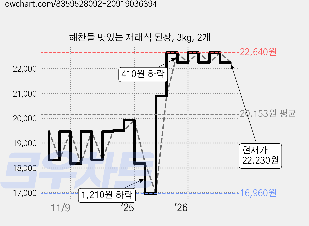 해찬들 맛있는 재래식 된장, 3kg, 2개 가격 변동 차트, 현재가 22,230원, 관측 최저가 16,960원