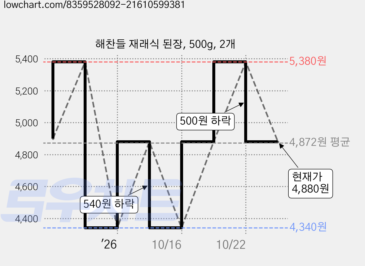 해찬들 재래식 된장, 500g, 2개 가격 변동 차트, 현재가 4,880원, 관측 최저가 4,340원