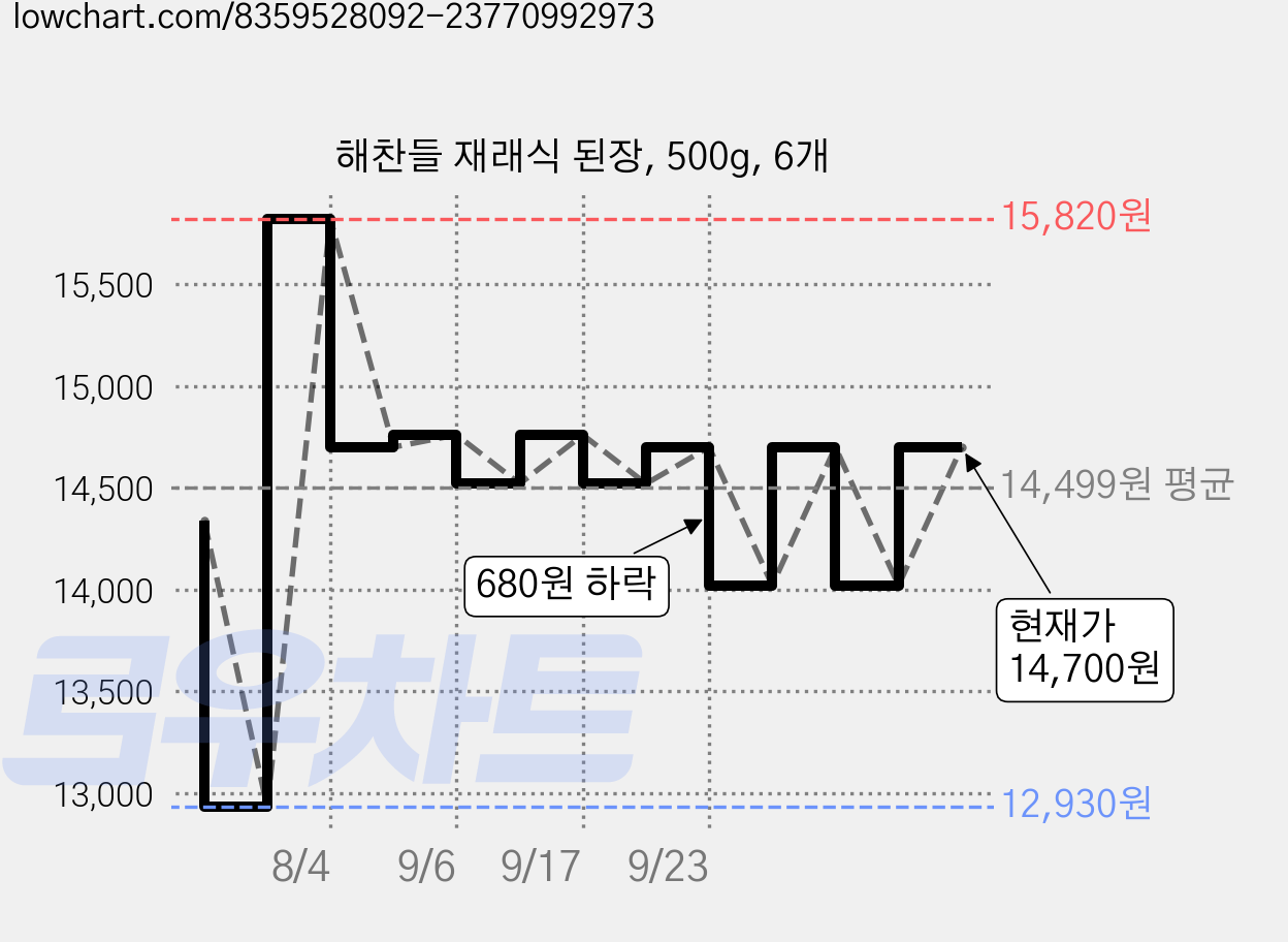 해찬들 재래식 된장, 500g, 6개 가격 변동 차트, 현재가 12,930원, 관측 최저가 12,830원