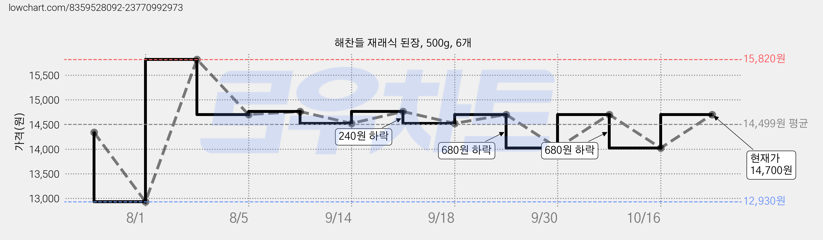 해찬들 재래식 된장, 500g, 6개 가격 변동 차트, 현재가 12,930원, 관측 최저가 12,830원
