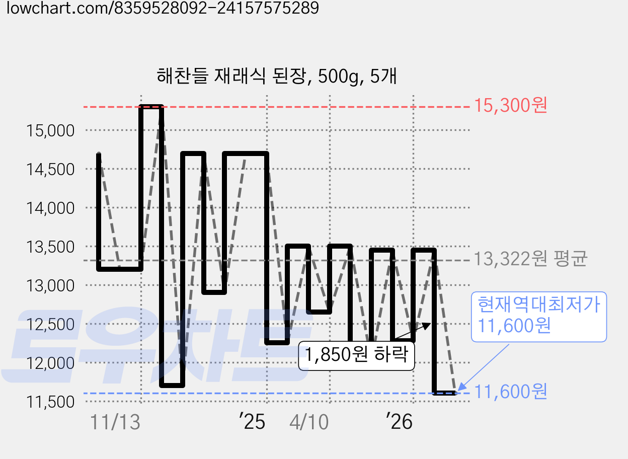 해찬들 재래식 된장, 500g, 5개 가격 변동 차트, 현재가 11,600원, 역대최저가