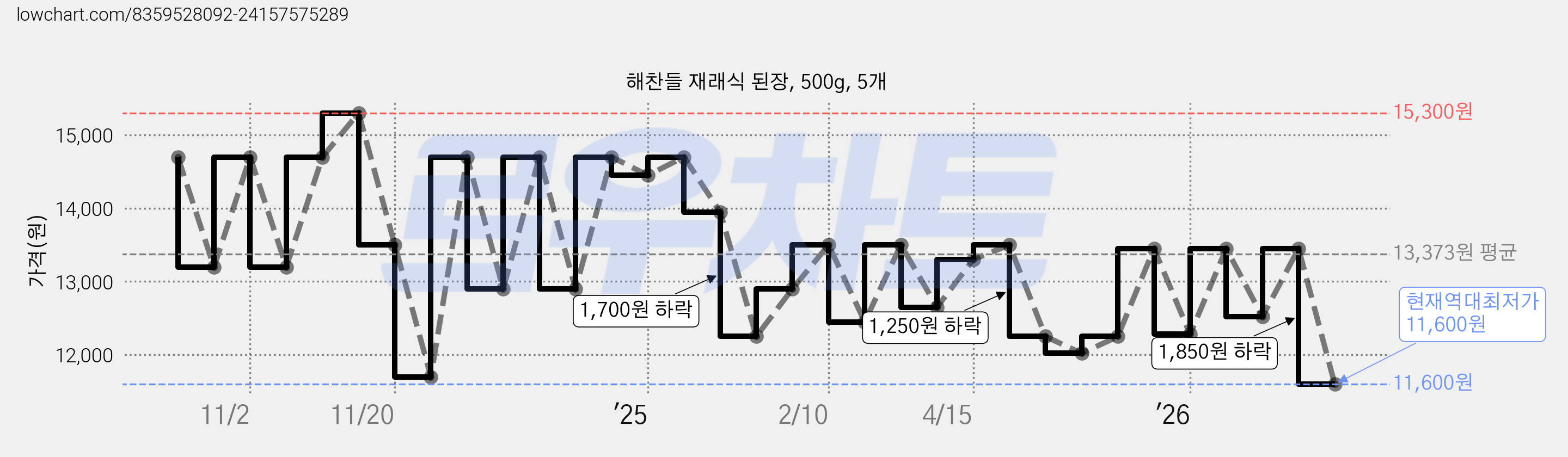 해찬들 재래식 된장, 500g, 5개 가격 변동 차트, 현재가 11,600원, 역대최저가
