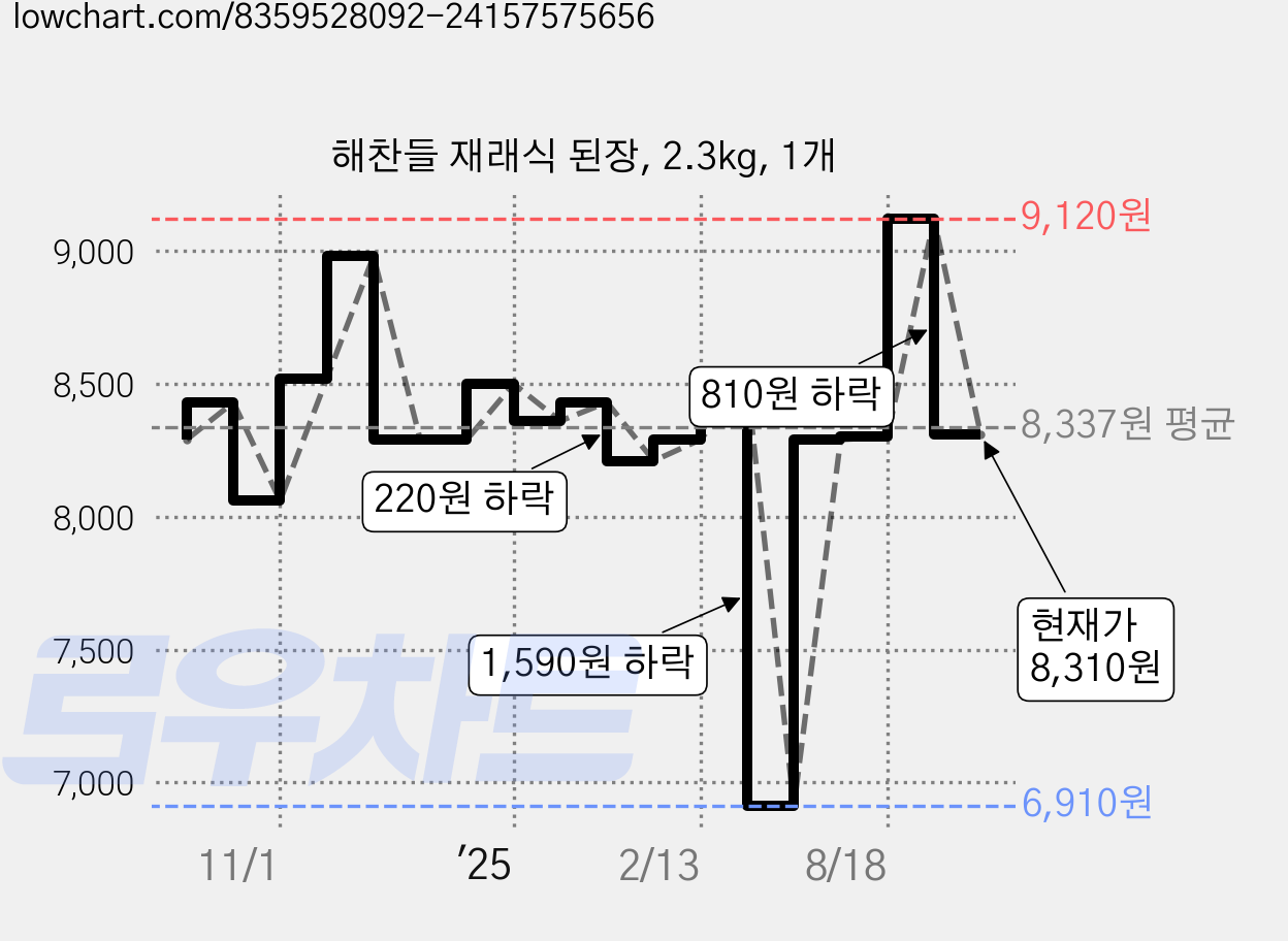 해찬들 재래식 된장, 2.3kg, 1개 가격 변동 차트, 현재가 8,310원, 관측 최저가 6,910원
