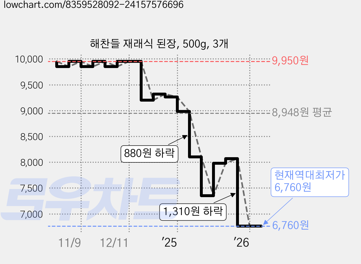 해찬들 재래식 된장, 500g, 3개 가격 변동 차트, 현재가 6,760원, 역대최저가