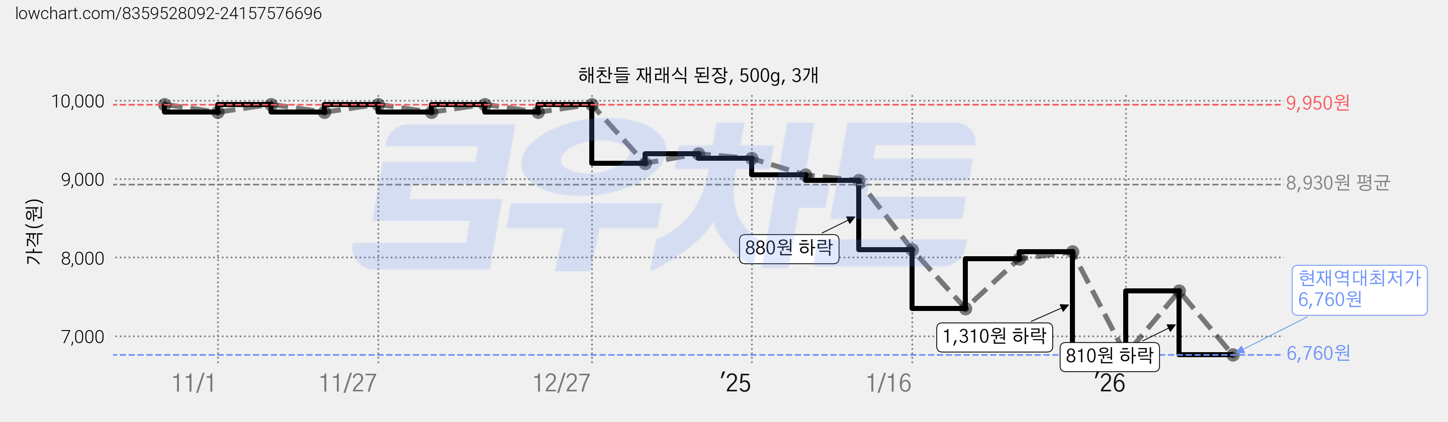 해찬들 재래식 된장, 500g, 3개 가격 변동 차트, 현재가 6,760원, 역대최저가