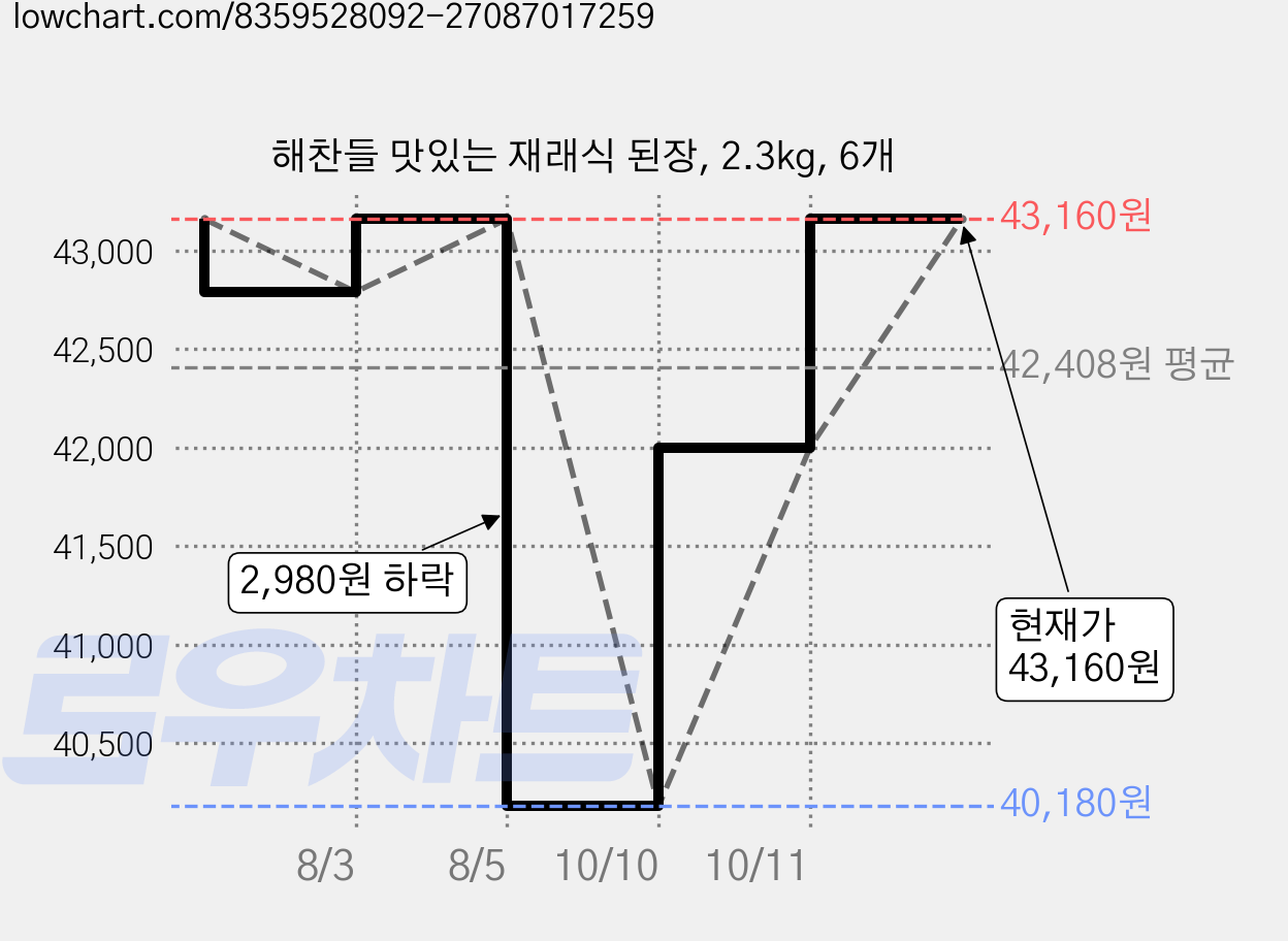 해찬들 맛있는 재래식 된장, 2.3kg, 6개 가격 변동 차트, 현재가 43,160원, 관측 최저가 40,180원