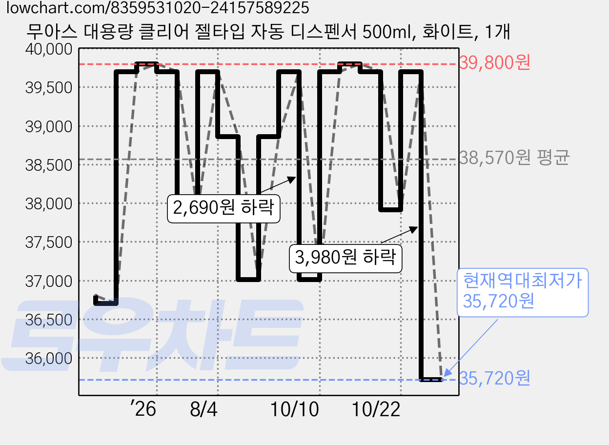 무아스 대용량 클리어 젤타입 자동 디스펜서 500ml, 화이트, 1개 가격 변동 차트, 현재가 35,720원, 역대최저가