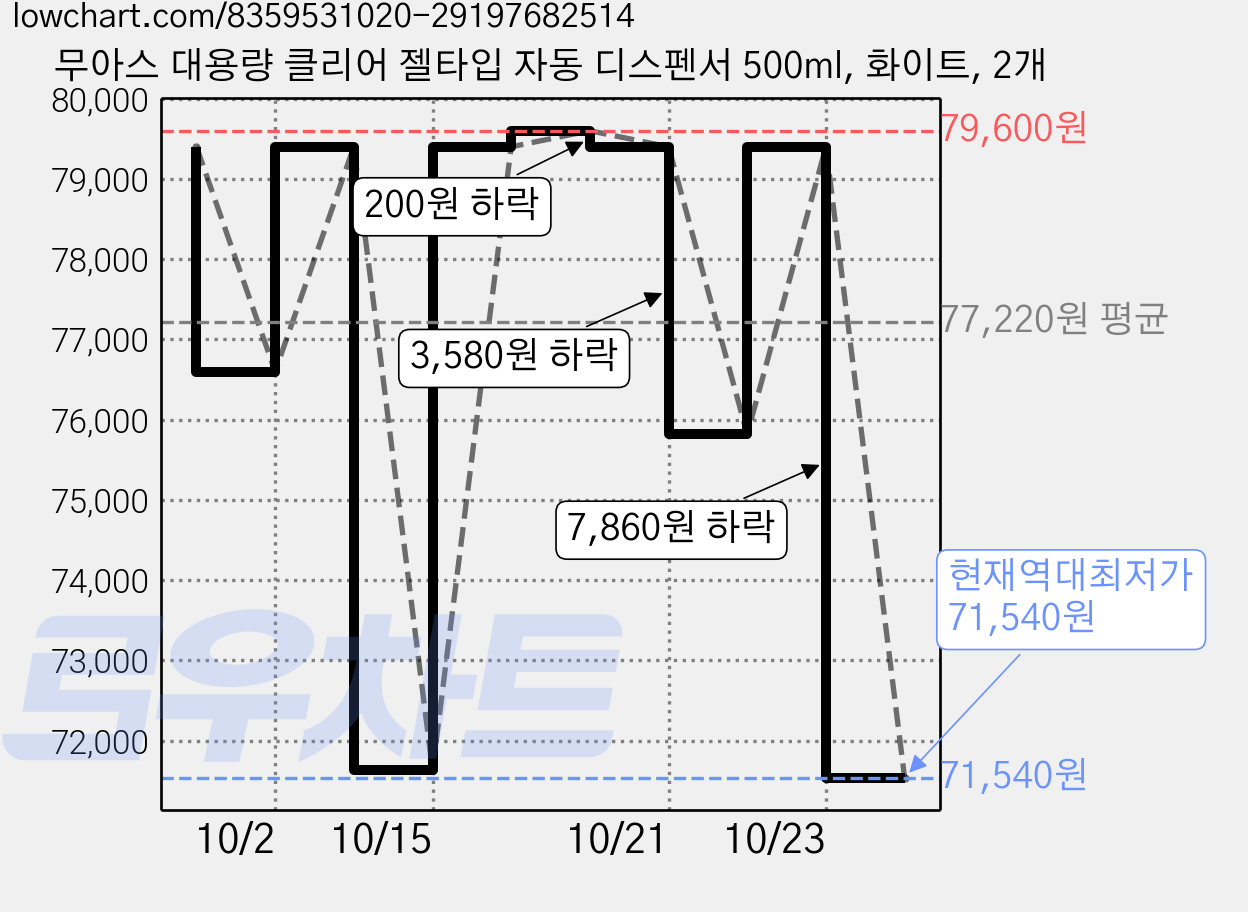 무아스 대용량 클리어 젤타입 자동 디스펜서 500ml, 화이트, 2개 가격 변동 차트, 현재가 71,540원, 역대최저가