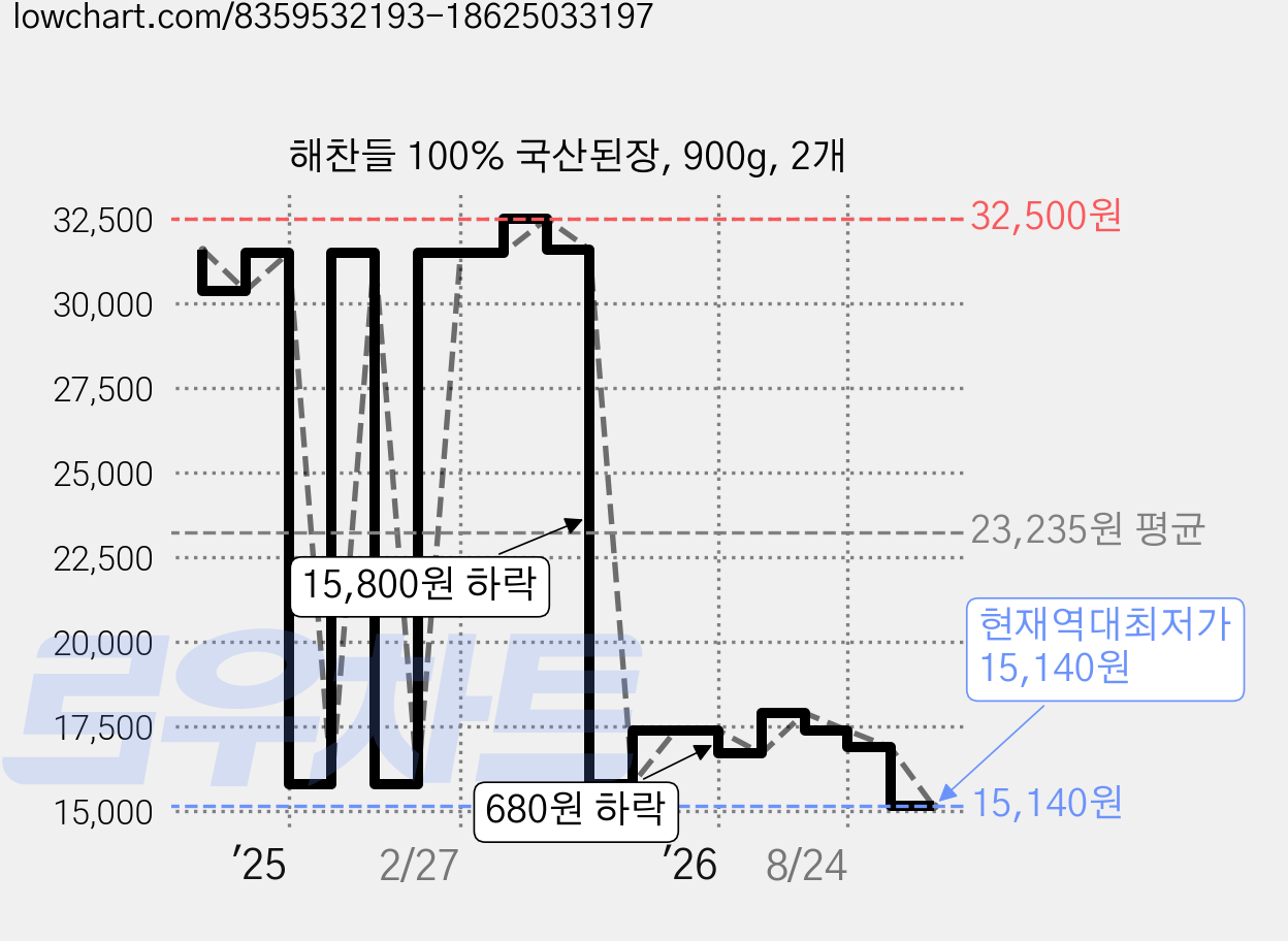 해찬들 100% 국산된장, 900g, 2개 가격 변동 차트, 현재가 15,140원, 역대최저가
