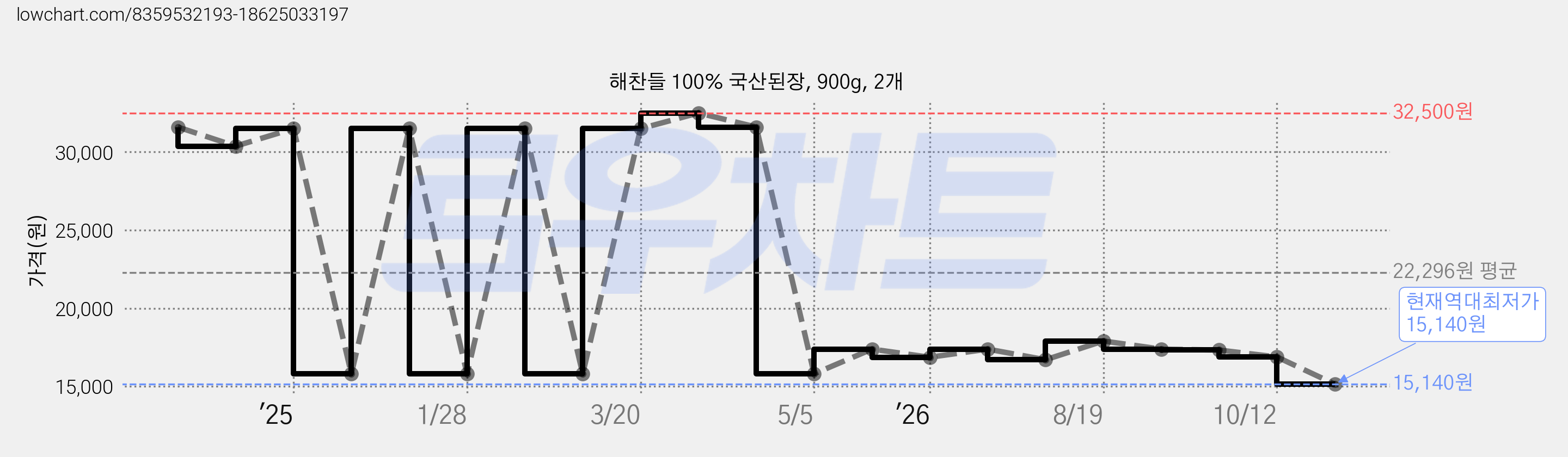 해찬들 100% 국산된장, 900g, 2개 가격 변동 차트, 현재가 15,140원, 역대최저가