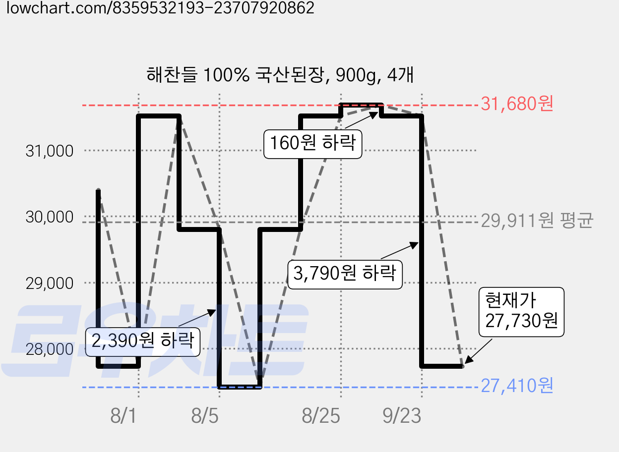 해찬들 100% 국산된장, 900g, 4개 가격 변동 차트, 현재가 27,730원, 관측 최저가 27,410원