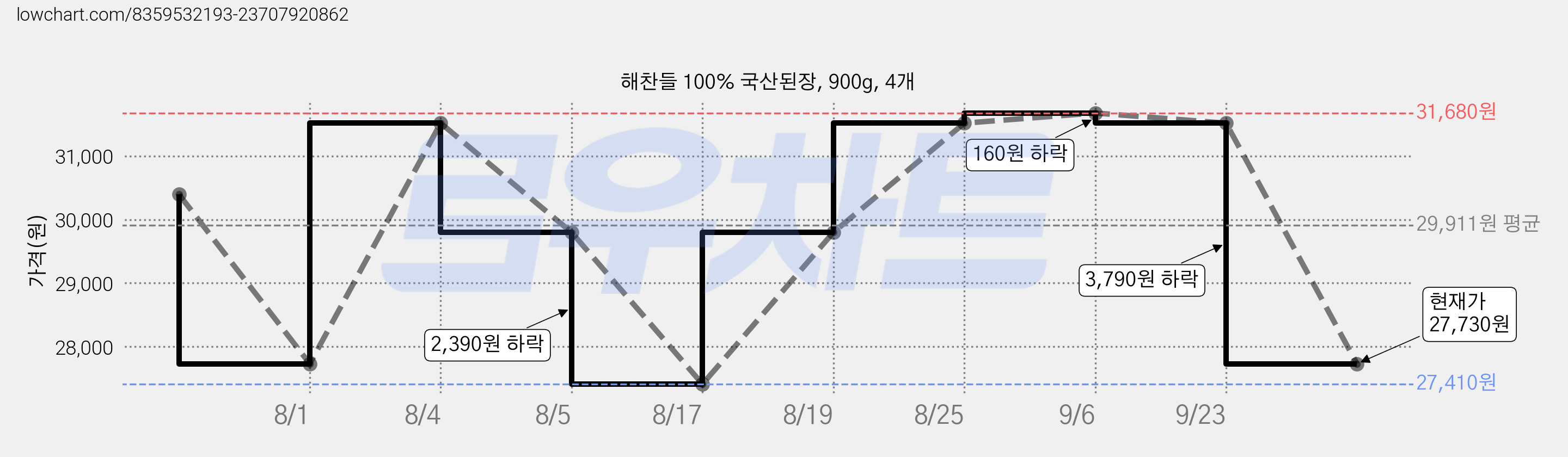 해찬들 100% 국산된장, 900g, 4개 가격 변동 차트, 현재가 27,730원, 관측 최저가 27,410원
