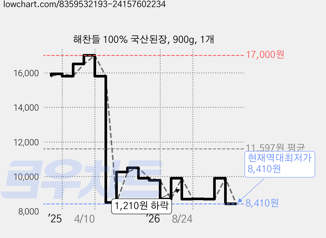 해찬들 100% 국산된장, 900g, 1개 가격 변동 차트, 현재가 8,410원, 역대최저가