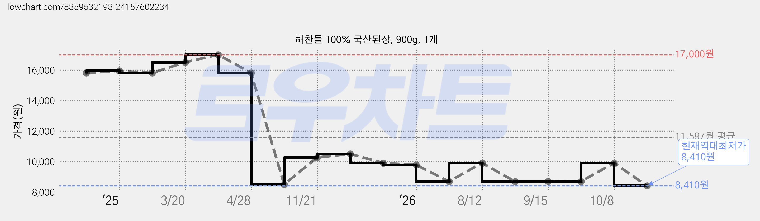 해찬들 100% 국산된장, 900g, 1개 가격 변동 차트, 현재가 8,410원, 역대최저가