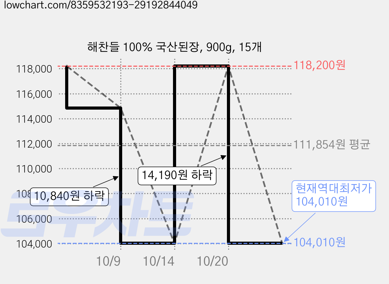 해찬들 100% 국산된장, 900g, 15개 가격 변동 차트, 현재가 104,010원, 역대최저가