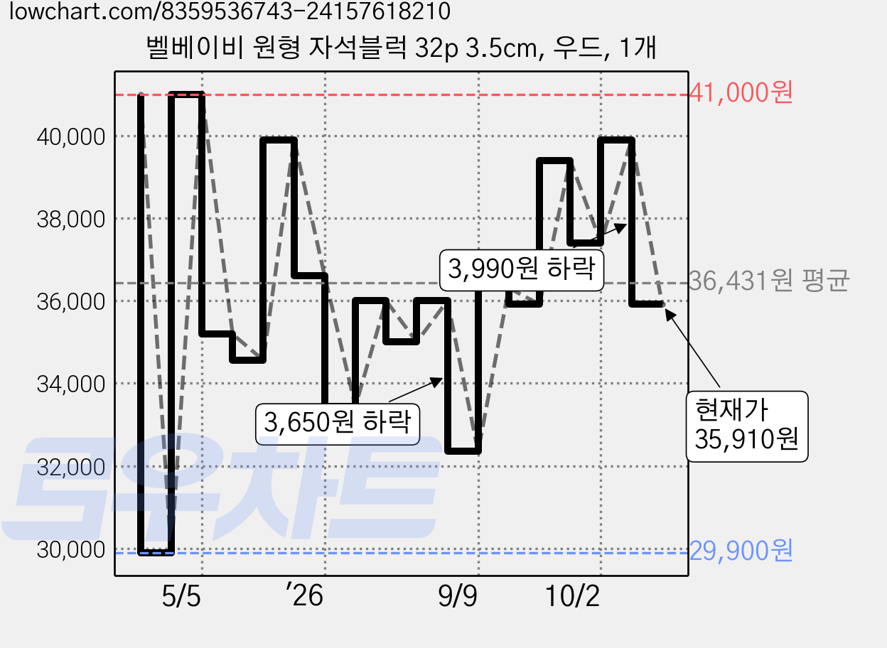 벨베이비 원형 자석블럭 32p 3.5cm, 우드, 1개 가격 변동 차트, 현재가 35,910원, 관측 최저가 29,900원