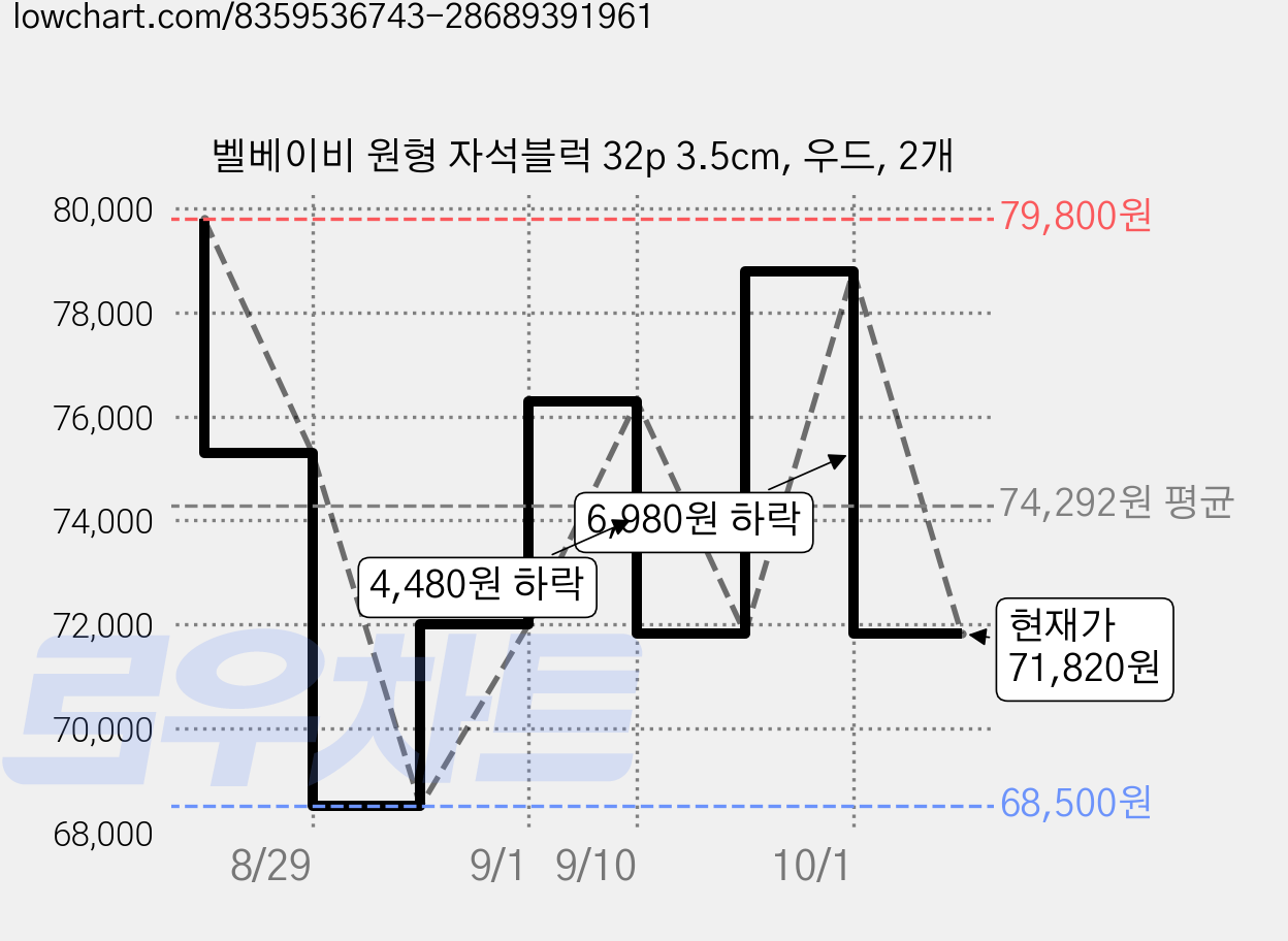 벨베이비 원형 자석블럭 32p 3.5cm, 우드, 2개 가격 변동 차트, 현재가 71,820원, 관측 최저가 68,500원