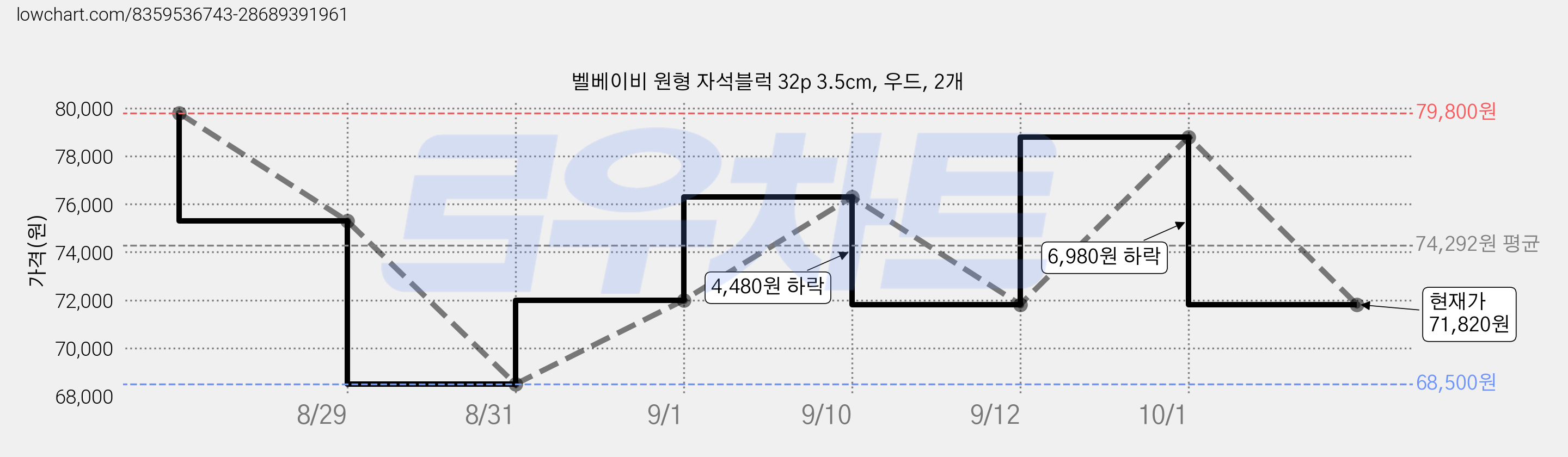 벨베이비 원형 자석블럭 32p 3.5cm, 우드, 2개 가격 변동 차트, 현재가 71,820원, 관측 최저가 68,500원
