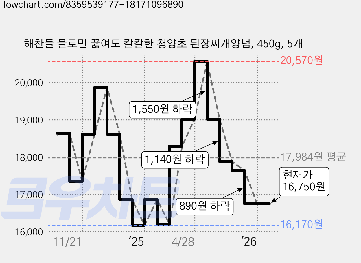 해찬들 물로만 끓여도 칼칼한 청양초 된장찌개양념, 450g, 5개 가격 변동 차트, 현재가 16,750원, 관측 최저가 16,170원