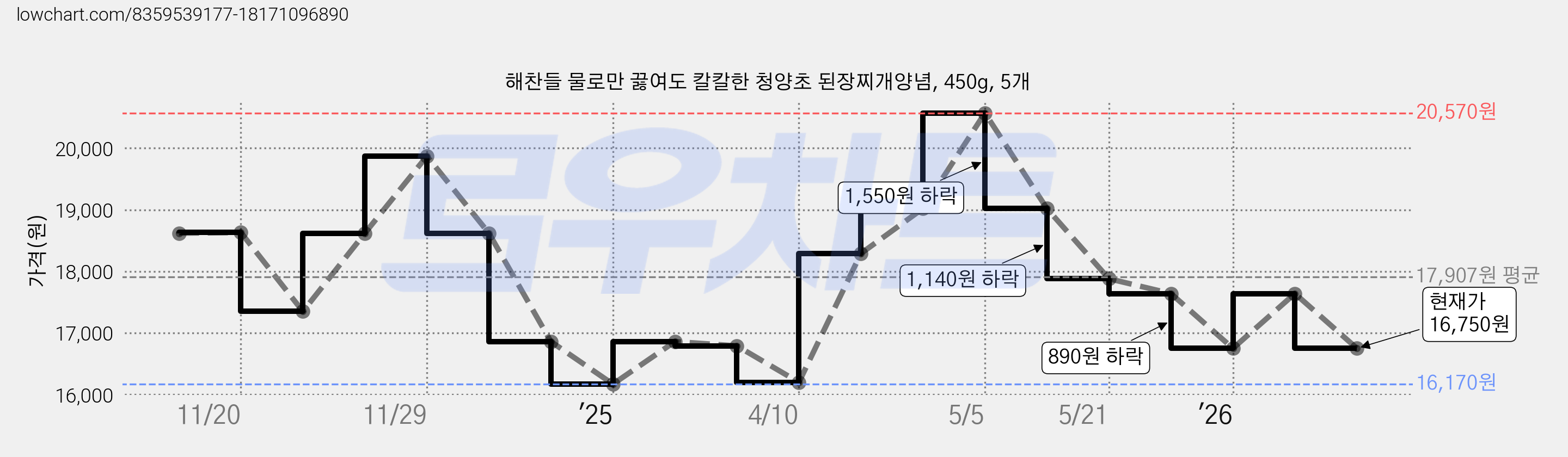 해찬들 물로만 끓여도 칼칼한 청양초 된장찌개양념, 450g, 5개 가격 변동 차트, 현재가 16,750원, 관측 최저가 16,170원