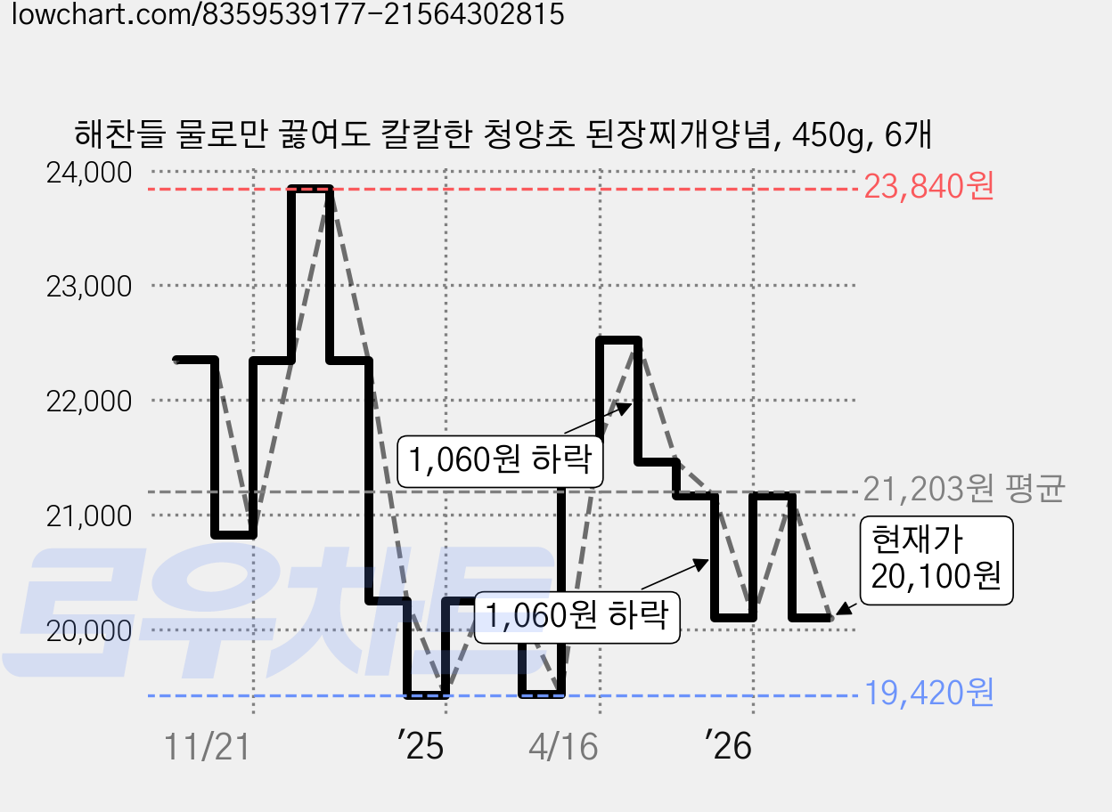 해찬들 물로만 끓여도 칼칼한 청양초 된장찌개양념, 450g, 6개 가격 변동 차트, 현재가 20,100원, 관측 최저가 19,420원
