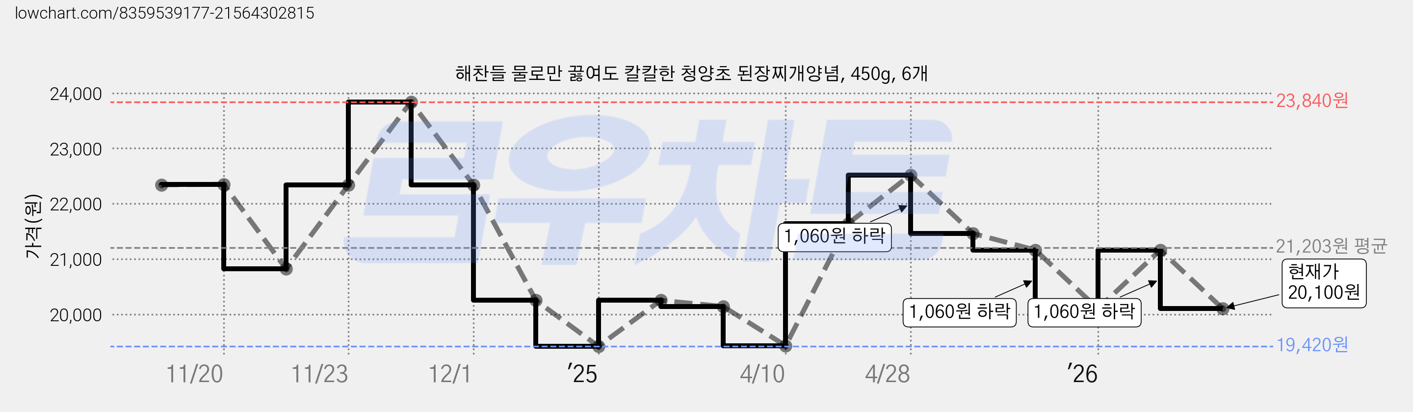 해찬들 물로만 끓여도 칼칼한 청양초 된장찌개양념, 450g, 6개 가격 변동 차트, 현재가 20,100원, 관측 최저가 19,420원