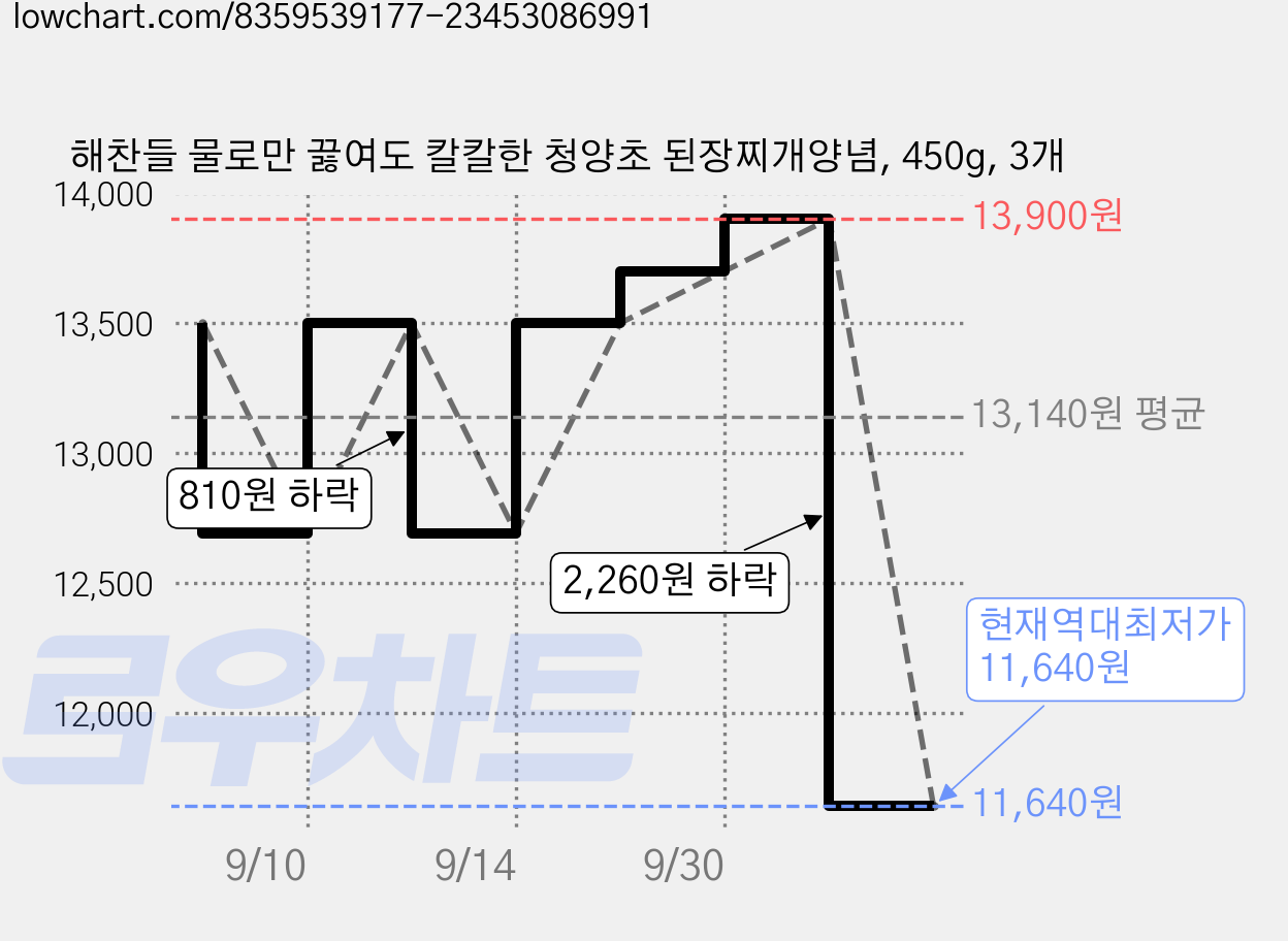 해찬들 물로만 끓여도 칼칼한 청양초 된장찌개양념, 450g, 3개 가격 변동 차트, 현재가 11,640원, 역대최저가