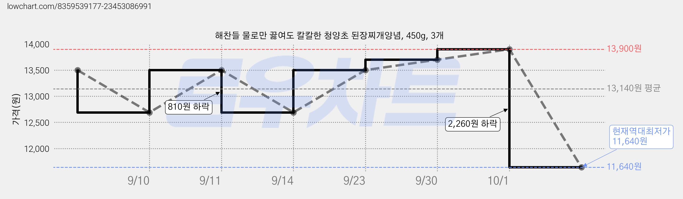 해찬들 물로만 끓여도 칼칼한 청양초 된장찌개양념, 450g, 3개 가격 변동 차트, 현재가 11,640원, 역대최저가