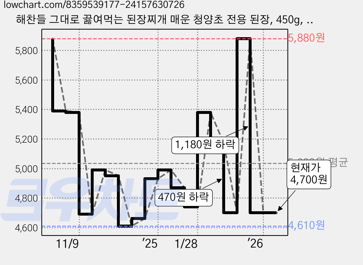 해찬들 그대로 끓여먹는 된장찌개 매운 청양초 전용 된장, 450g, 1개 가격 변동 차트, 현재가 4,200원, 역대최저가