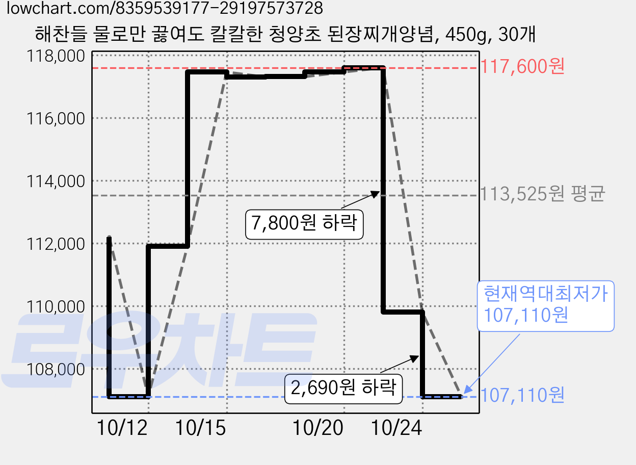 해찬들 물로만 끓여도 칼칼한 청양초 된장찌개양념, 450g, 30개 가격 변동 차트, 현재가 107,110원, 역대최저가