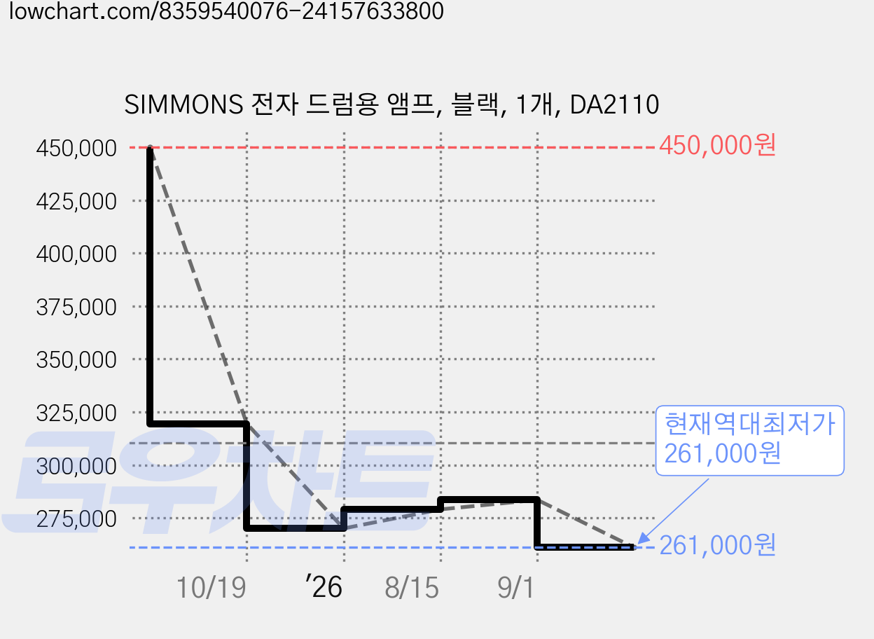 SIMMONS 전자 드럼용 앰프, 블랙, 1개, DA2110 가격 변동 차트, 현재가 261,000원, 역대최저가
