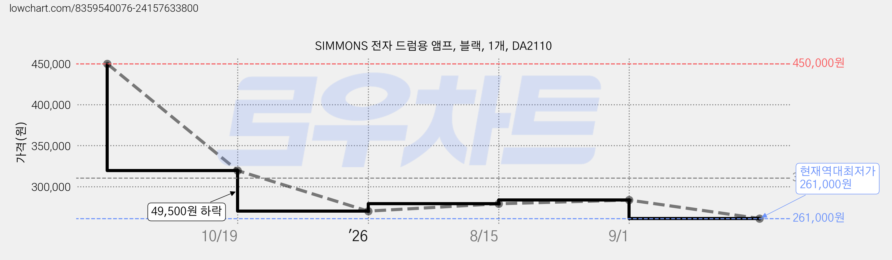 SIMMONS 전자 드럼용 앰프, 블랙, 1개, DA2110 가격 변동 차트, 현재가 261,000원, 역대최저가