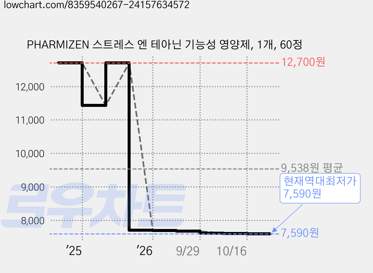 PHARMIZEN 스트레스 엔 테아닌 기능성 영양제, 1개, 60정 가격 변동 차트, 현재가 7,590원, 역대최저가