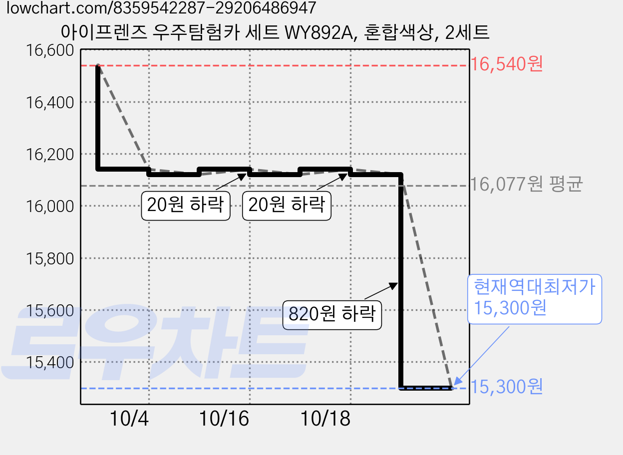 아이프렌즈 우주탐험카 세트 WY892A, 혼합색상, 2세트 가격 변동 차트, 현재가 15,300원, 역대최저가