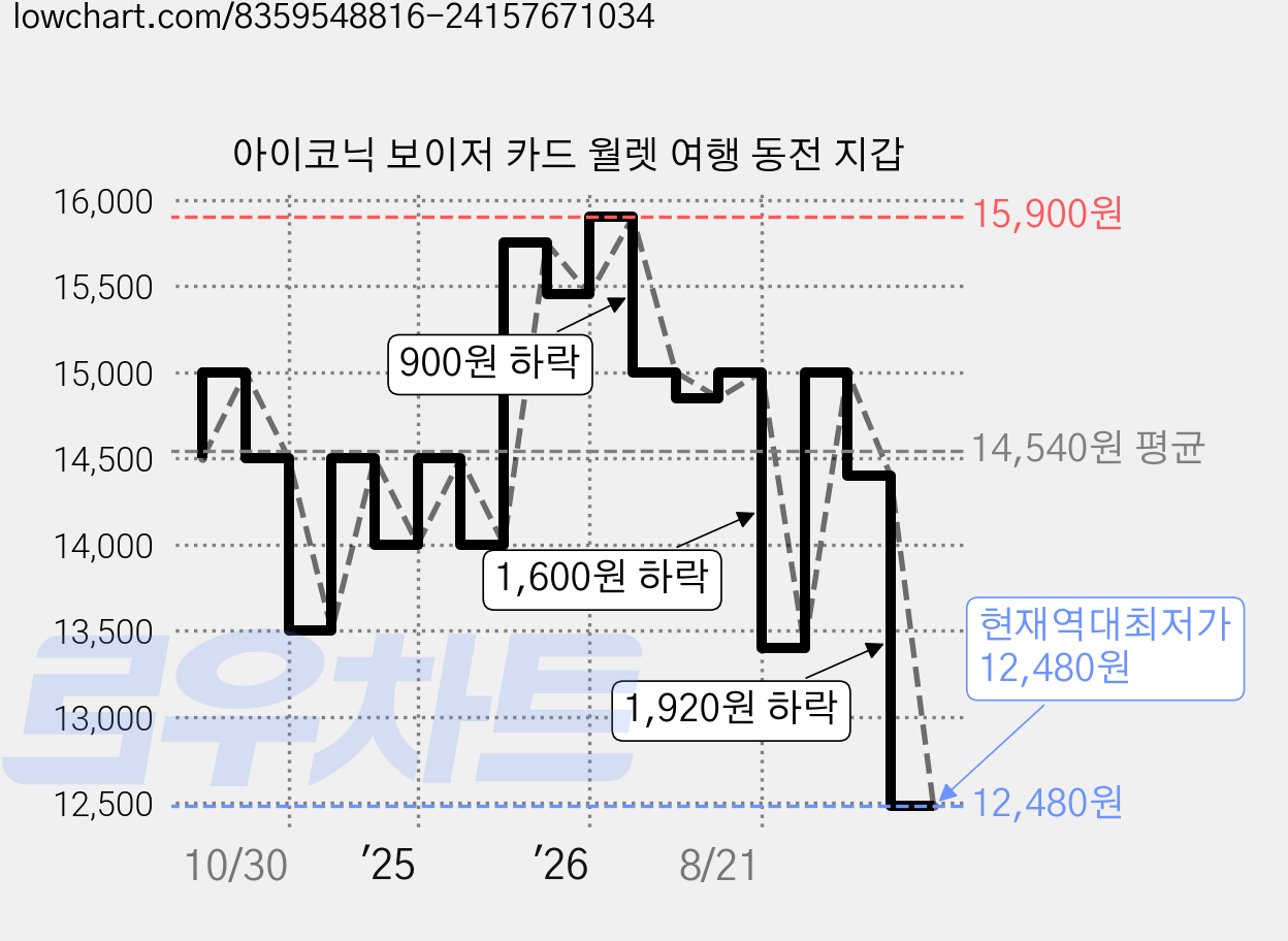 아이코닉 보이저 카드 월렛 여행 동전 지갑 가격 변동 차트, 현재가 12,480원, 역대최저가