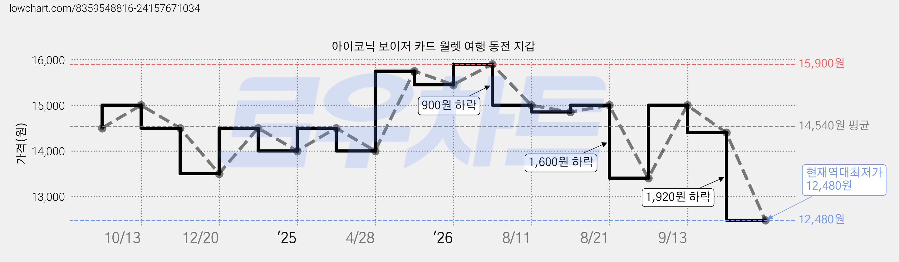 아이코닉 보이저 카드 월렛 여행 동전 지갑 가격 변동 차트, 현재가 12,480원, 역대최저가