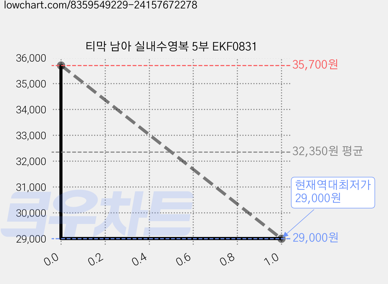 티막 남아 실내수영복 5부 EKF0831 가격 변동 차트, 현재가 29,000원, 역대최저가