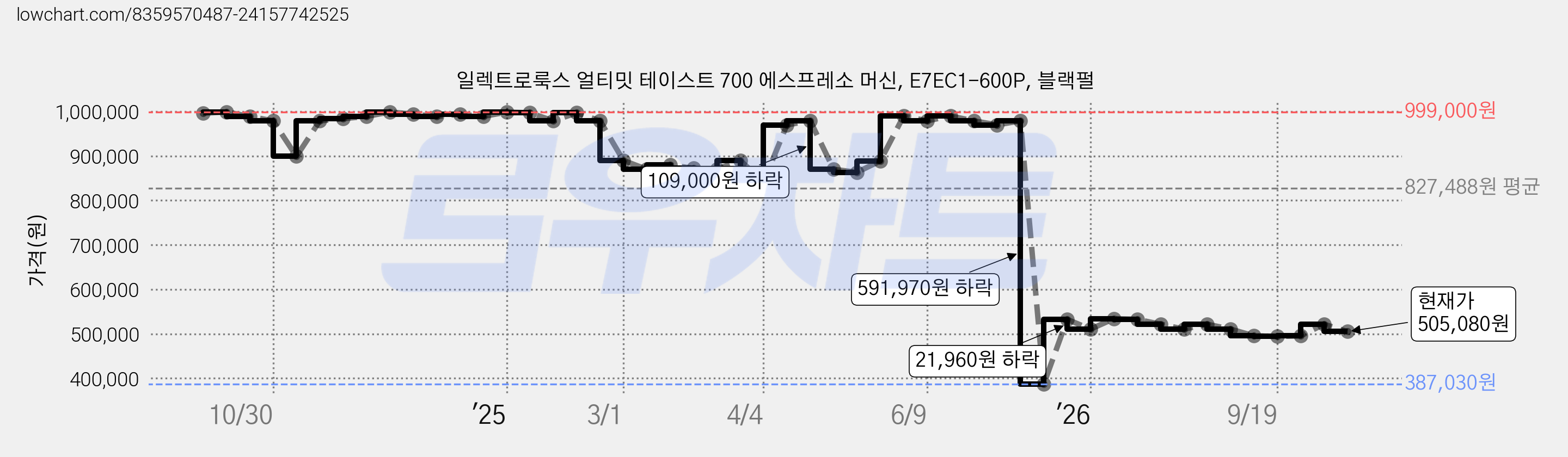 일렉트로룩스 얼티밋 테이스트 700 에스프레소 머신, E7EC1-600P, 블랙펄 가격 변동 차트, 현재가 505,080원, 관측 최저가 387,030원