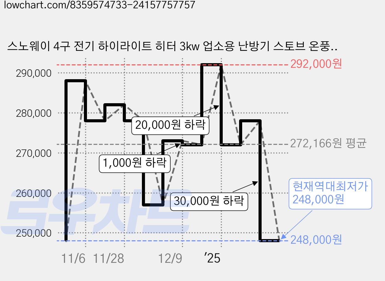 스노웨이 4구 전기 하이라이트 히터 3kw 업소용 난방기 스토브 온풍기 사무실 식당 전기난로, 4구 다크그레이, 다크그레이 가격 변동 차트, 현재가 248,000원, 역대최저가